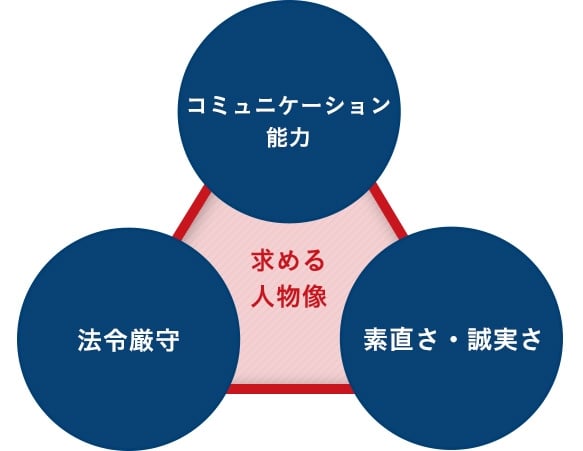 求める人物像の図