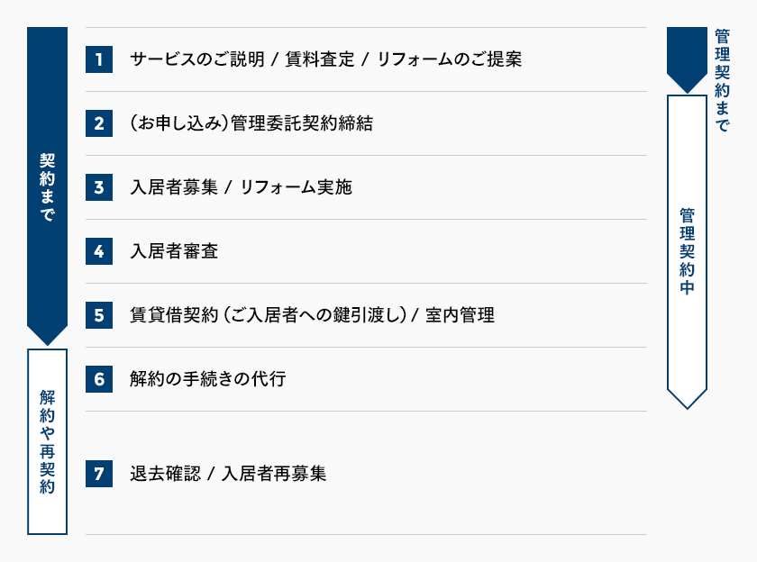 ご依頼から賃貸契約の流れ